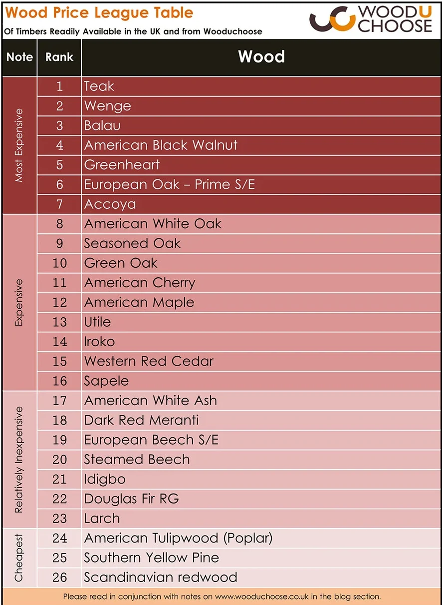 Kostenvergelijking van verschillende hardhoutsoorten